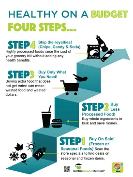 Healthy On A Budget - 4 Steps - 18x24" Laminated Poster